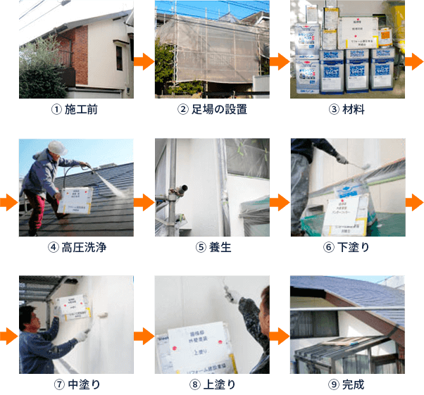 ①施工前 ②足場の設置 ③材料 ④高圧洗浄 ⑤養生 ⑥下塗り ⑦中塗り ⑧上塗り ⑨完成